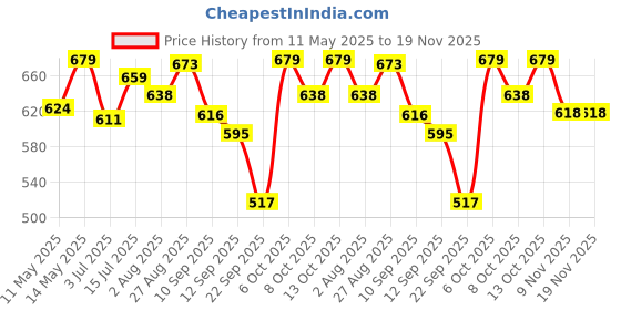 amazon.in van heusen Women Wireless Non Padded Light Impact Sports Bra - Anti Bacterial, Full Coverage van heusen Price History Graph from 11 May 2025 to 18 Nov 2025