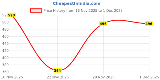 amazon.in van heusen Women Wireless Non Padded Light Impact Sports Bra - Anti Bacterial, Full Coverage van heusen Price History Graph from 16 Nov 2025 to 29 Nov 2025