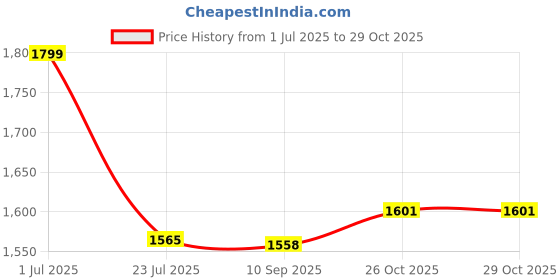 amazon.in van heusen Women Wireless Padded High Impact Sports Bra - Anti Bacterial, Perforated Cups, Full Coverage van heusen Price History Graph from 1 Jul 2025 to 29 Oct 2025