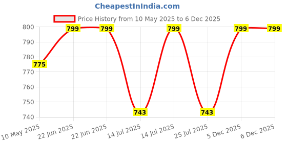 amazon.in Van Heusen Women Wireless Padded Racerback Medium Impact Sports Bra - Anti Bacterial, Full Coverage van heusen Price History Graph from 10 May 2025 to 6 Dec 2025