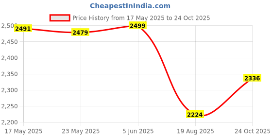 amazon.in van heusen Women's A-Line Coat van heusen Price History Graph from 17 May 2025 to 24 Oct 2025