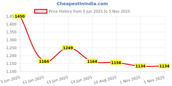 amazon.in van heusen Women's Acrylic Crew Neck Casual Sweater van heusen Price History Graph from 5 Jun 2025 to 2 Nov 2025