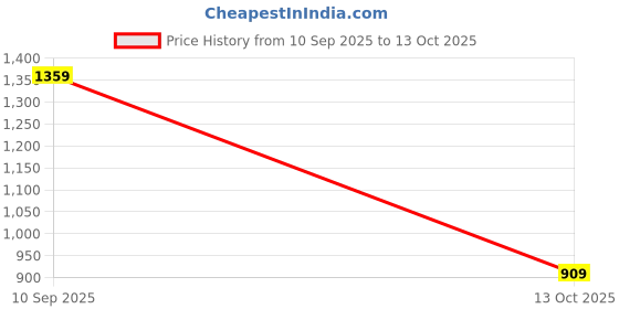 amazon.in van heusen Women's Acrylic Turtle Neck Sweater van heusen Price History Graph from 10 Sep 2025 to 13 Oct 2025