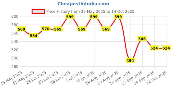 amazon.in van heusen Women's Bermuda Shorts van heusen Price History Graph from 25 May 2025 to 14 Oct 2025