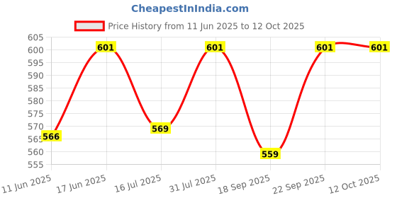 amazon.in van heusen Women's Bermuda Shorts van heusen Price History Graph from 11 Jun 2025 to 11 Oct 2025