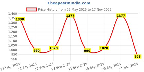 amazon.in van heusen Women's Bermuda Shorts van heusen Price History Graph from 23 May 2025 to 17 Nov 2025