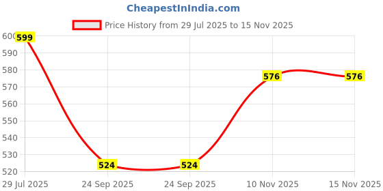 amazon.in van heusen Women's Bermuda Shorts van heusen Price History Graph from 29 Jul 2025 to 15 Nov 2025