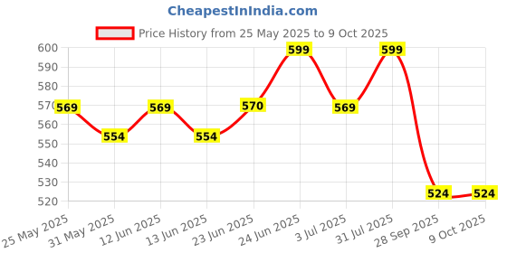 amazon.in van heusen Women's Bermuda Shorts van heusen Price History Graph from 25 May 2025 to 7 Oct 2025