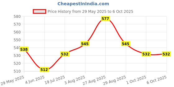 amazon.in van heusen Women's Bermuda Shorts van heusen Price History Graph from 29 May 2025 to 6 Oct 2025