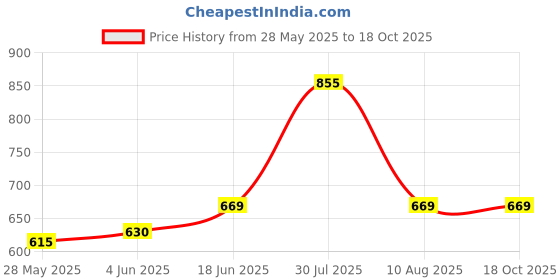 amazon.in van heusen Women's Bermuda Shorts van heusen Price History Graph from 28 May 2025 to 18 Oct 2025