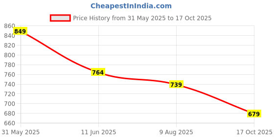 amazon.in van heusen Women's Bermuda Shorts van heusen Price History Graph from 31 May 2025 to 17 Oct 2025