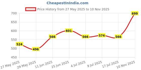 amazon.in van heusen Women's Bermuda Shorts van heusen Price History Graph from 27 May 2025 to 10 Nov 2025