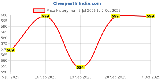 amazon.in van heusen Women's Bermuda Shorts van heusen Price History Graph from 5 Jul 2025 to 6 Oct 2025