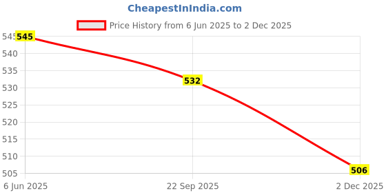 amazon.in van heusen Women's Bermuda Shorts van heusen Price History Graph from 6 Jun 2025 to 2 Dec 2025