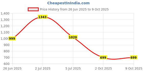 amazon.in van heusen Women's Bermuda Shorts van heusen Price History Graph from 26 Jun 2025 to 8 Oct 2025