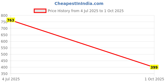 amazon.in van heusen Women's Bermuda Shorts van heusen Price History Graph from 4 Jul 2025 to 1 Oct 2025
