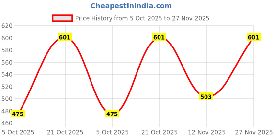 amazon.in van heusen Women's Bermuda Shorts van heusen Price History Graph from 5 Oct 2025 to 27 Nov 2025
