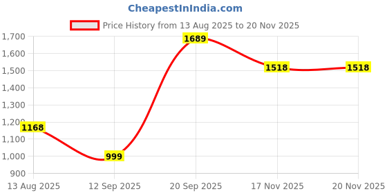 amazon.in van heusen Women's Bermuda Shorts van heusen Price History Graph from 13 Aug 2025 to 17 Nov 2025
