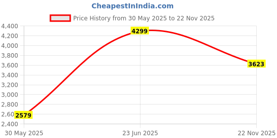 amazon.in van heusen Women's Blazer van heusen Price History Graph from 30 May 2025 to 22 Nov 2025
