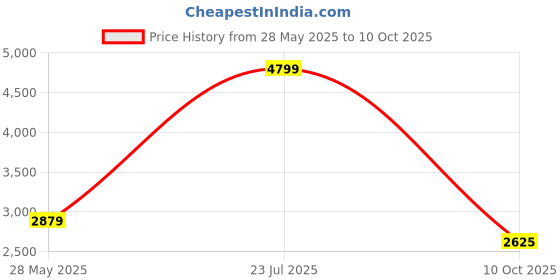 amazon.in van heusen Women's Blazer van heusen Price History Graph from 28 May 2025 to 10 Oct 2025