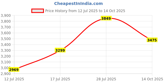 amazon.in van heusen Women's Blazer van heusen Price History Graph from 12 Jul 2025 to 14 Oct 2025