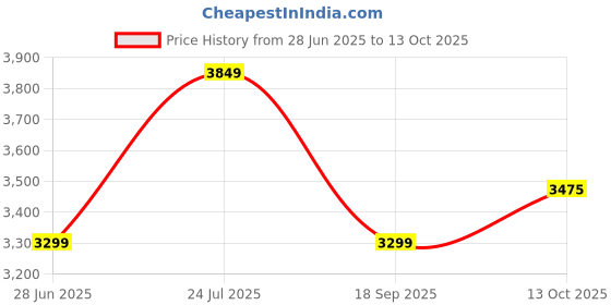 amazon.in van heusen Women's Blazer van heusen Price History Graph from 28 Jun 2025 to 13 Oct 2025