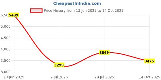 amazon.in van heusen Women's Blazer van heusen Price History Graph from 13 Jun 2025 to 14 Oct 2025
