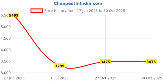 amazon.in van heusen Women's Blazer van heusen Price History Graph from 17 Jun 2025 to 27 Oct 2025