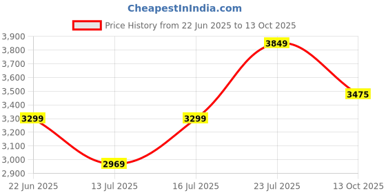 amazon.in van heusen Women's Blazer van heusen Price History Graph from 22 Jun 2025 to 13 Oct 2025