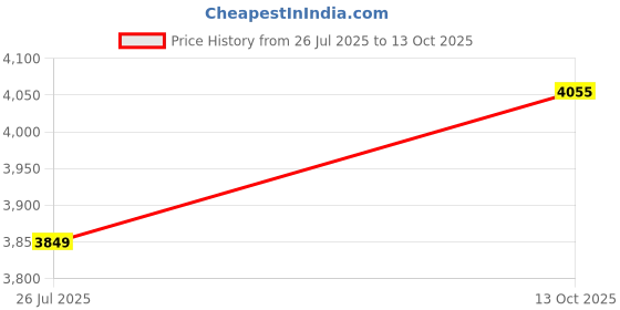 amazon.in van heusen Women's Blazer van heusen Price History Graph from 26 Jul 2025 to 13 Oct 2025