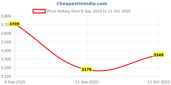 amazon.in van heusen Women's Blazer van heusen Price History Graph from 6 Sep 2025 to 11 Oct 2025