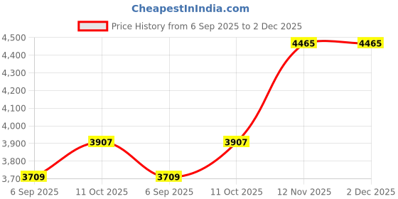 amazon.in van heusen Women's Blazer van heusen Price History Graph from 6 Sep 2025 to 2 Dec 2025
