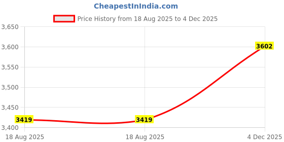 amazon.in van heusen Women's Blazer van heusen Price History Graph from 18 Aug 2025 to 4 Dec 2025