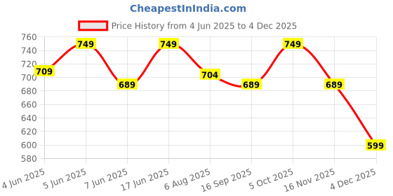 amazon.in van heusen Women's Board Shorts van heusen Price History Graph from 4 Jun 2025 to 4 Dec 2025