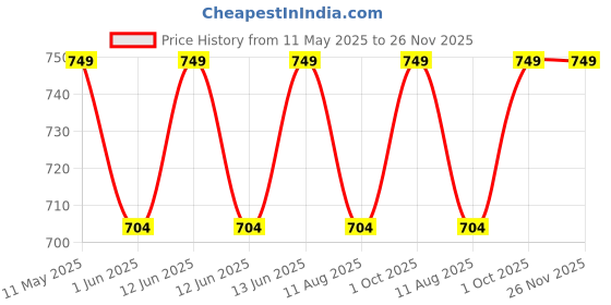 amazon.in van heusen Women's Board Shorts van heusen Price History Graph from 11 May 2025 to 25 Nov 2025