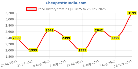 amazon.in van heusen Women's Chic Tote Bag| Additional Wallet, Extra Space | Fits Upto 13 Inch Laptop | Office Bag for Work van heusen Price History Graph from 23 Jul 2025 to 26 Nov 2025