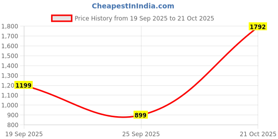 amazon.in van heusen Women's Chic Wallet|Zipper Closure|Textured Everyday Wallet van heusen Price History Graph from 19 Sep 2025 to 21 Oct 2025