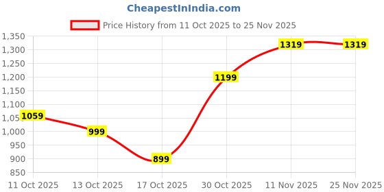 amazon.in van heusen Women's Chic Wallet|Zipper Closure|Textured Everyday Wallet van heusen Price History Graph from 11 Oct 2025 to 24 Nov 2025