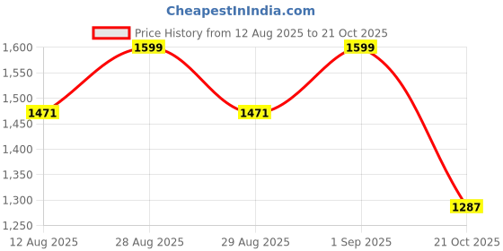 amazon.in Van Heusen Women's Classic Cotton Standard Length Hoodie van heusen Price History Graph from 12 Aug 2025 to 21 Oct 2025