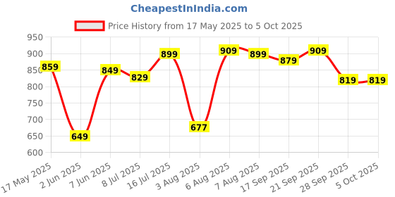 amazon.in van heusen Women's Clutch van heusen Price History Graph from 17 May 2025 to 4 Oct 2025