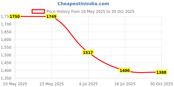amazon.in van heusen Women's Cotton A-Line Standard Length Coat van heusen Price History Graph from 10 May 2025 to 30 Oct 2025
