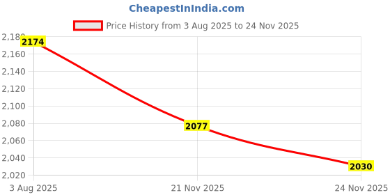 amazon.in van heusen Women's Cotton Blend Casual Sweater van heusen Price History Graph from 3 Aug 2025 to 21 Nov 2025