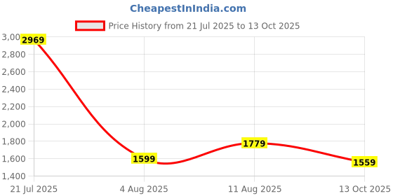 amazon.in van heusen Women's Cotton Blend Elasticated Regular Fit High Waist Stretch Pants van heusen Price History Graph from 21 Jul 2025 to 13 Oct 2025