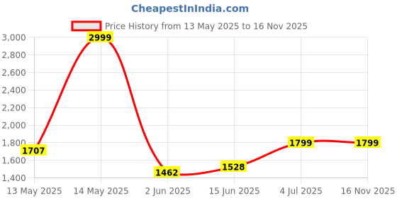 amazon.in van heusen Women's Cotton Blend Fit & Flare High Waist Stretch Pants van heusen Price History Graph from 13 May 2025 to 16 Nov 2025