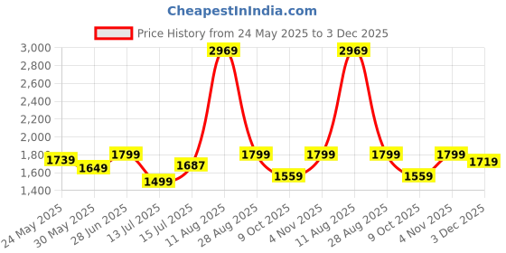 amazon.in van heusen Women's Cotton Blend Fit & Flare High Waist Stretch Pants van heusen Price History Graph from 24 May 2025 to 3 Dec 2025