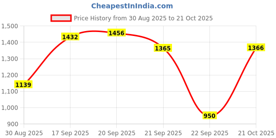 amazon.in van heusen Women's Cotton Blend Hooded Neck Sweatshirt van heusen Price History Graph from 30 Aug 2025 to 21 Oct 2025
