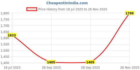amazon.in van heusen Women's Cotton Blend Tapered Fit High Waist Straight Stretch Pants van heusen Price History Graph from 18 Jul 2025 to 26 Nov 2025