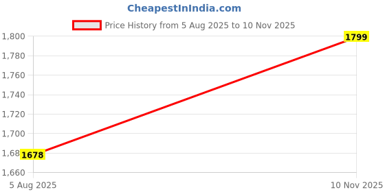 amazon.in van heusen Women's Cotton Blend V Neck Mid-Length Sheath Comfort Fit Above The Knee Dress van heusen Price History Graph from 5 Aug 2025 to 10 Nov 2025