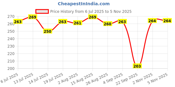 amazon.in van heusen Women's Cotton Boyshorts van heusen Price History Graph from 6 Jul 2025 to 5 Nov 2025