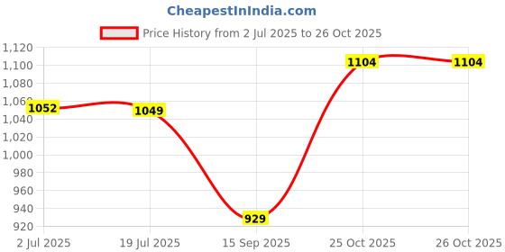 amazon.in van heusen Women's Cotton Casual Nightgown van heusen Price History Graph from 2 Jul 2025 to 25 Oct 2025